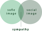 sofie image social image sympathy