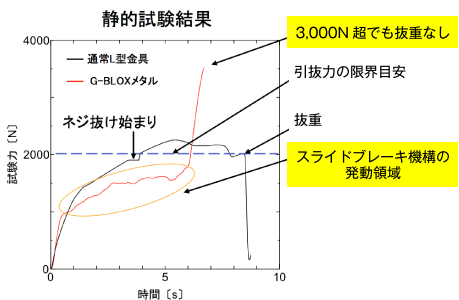 壁面への荷重を軽減